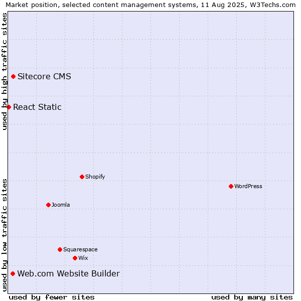 Market position of Sitecore CMS vs. Web.com Website Builder vs. React Static
