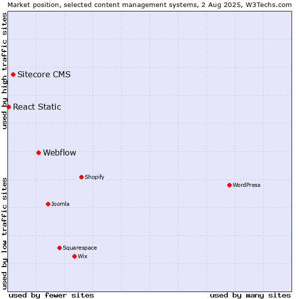 Market position of Webflow vs. Sitecore CMS vs. React Static