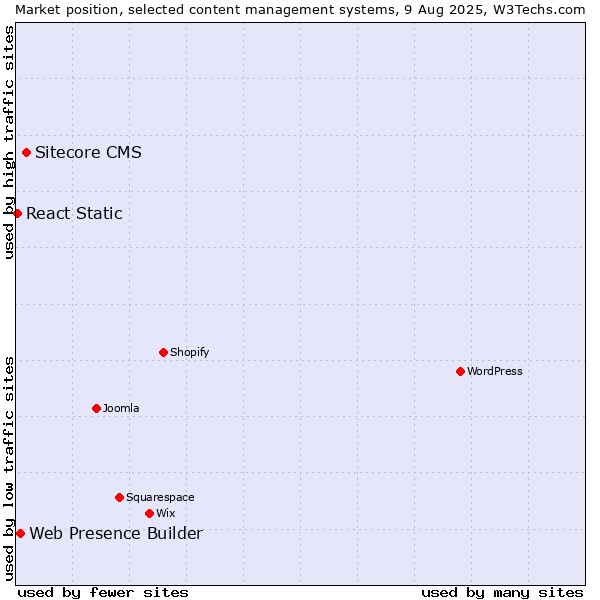 Market position of Sitecore CMS vs. Web Presence Builder vs. React Static