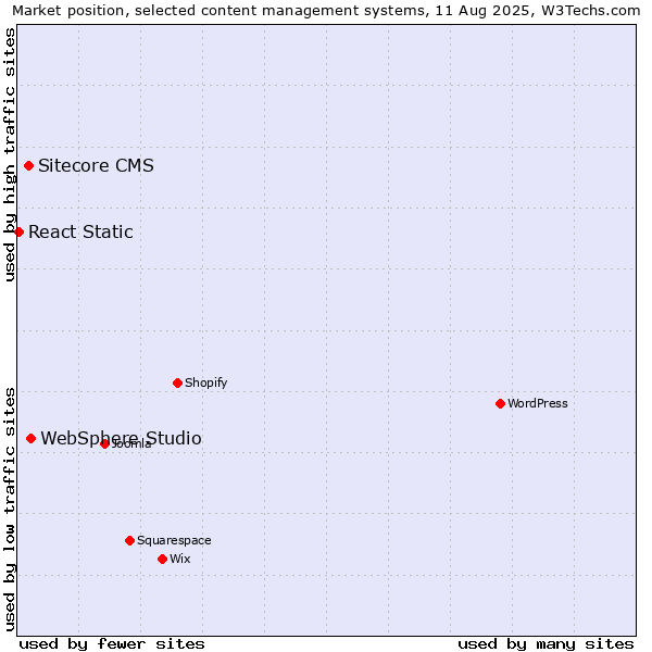 Market position of WebSphere Studio vs. Sitecore CMS vs. React Static