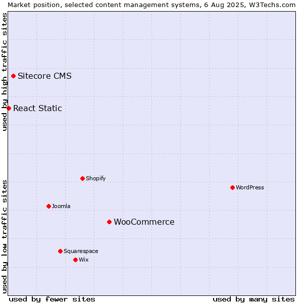 Market position of WooCommerce vs. Sitecore CMS vs. React Static
