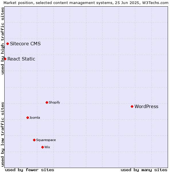 Market position of WordPress vs. Sitecore CMS vs. React Static