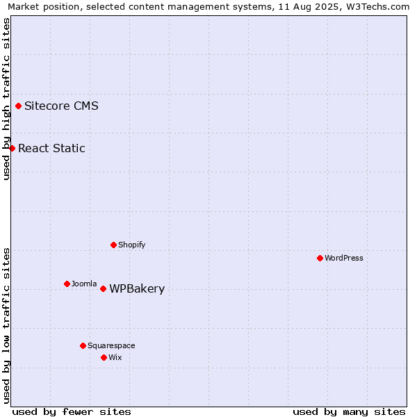 Market position of WPBakery vs. Sitecore CMS vs. React Static