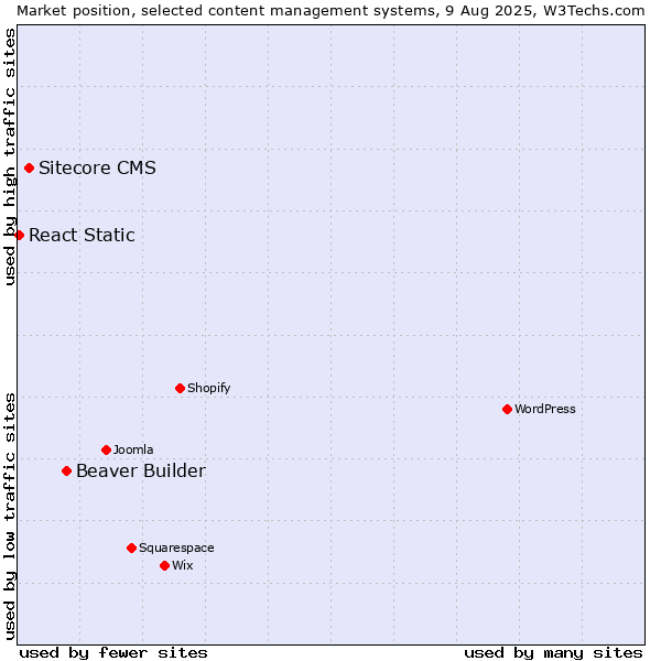 Market position of Beaver Builder vs. Sitecore CMS vs. React Static