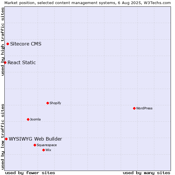 Market position of Sitecore CMS vs. WYSIWYG Web Builder vs. React Static