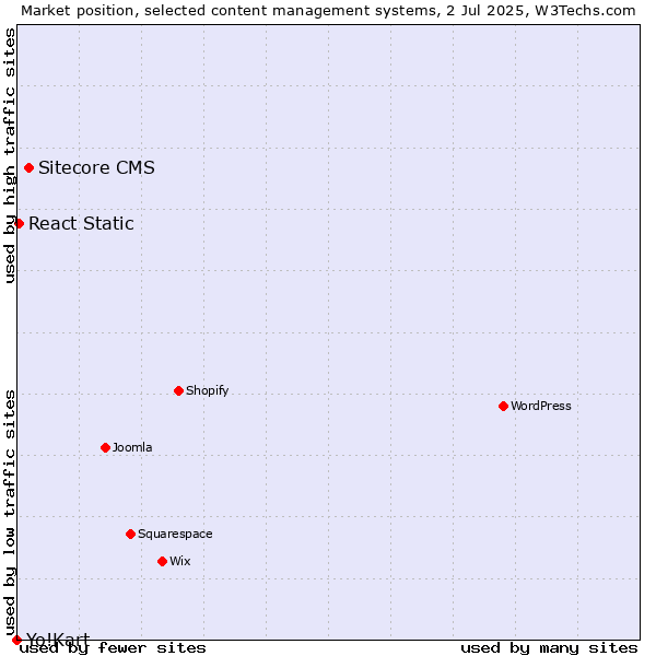 Market position of Sitecore CMS vs. React Static vs. Yo!Kart