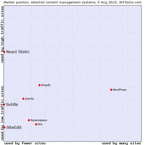 Market position of SiteEdit vs. React Static vs. Svbtle