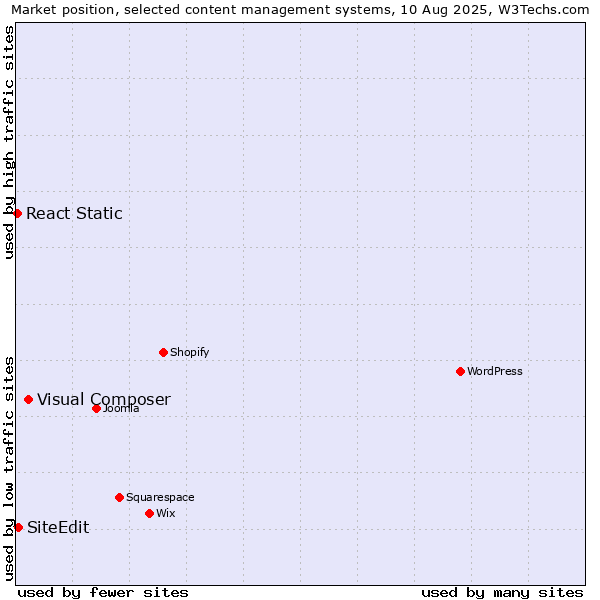 Market position of Visual Composer vs. SiteEdit vs. React Static