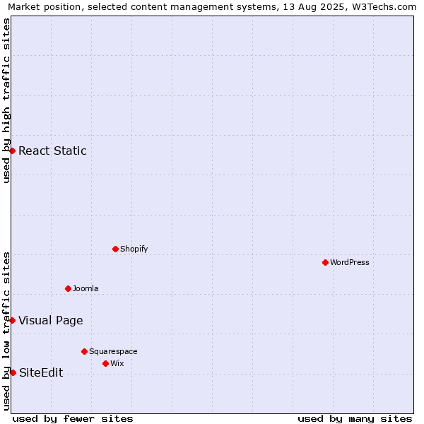 Market position of SiteEdit vs. Visual Page vs. React Static