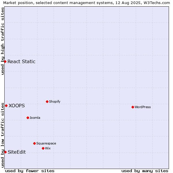 Market position of XOOPS vs. SiteEdit vs. React Static