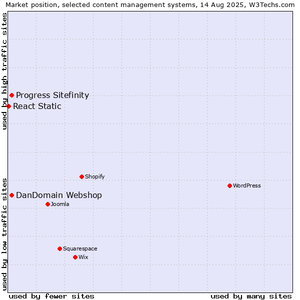 Market position of DanDomain Webshop vs. Progress Sitefinity vs. React Static