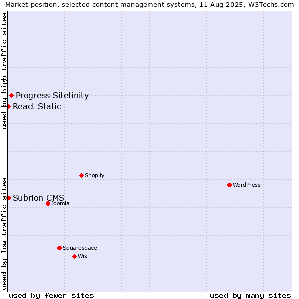 Market position of Progress Sitefinity vs. React Static vs. Subrion CMS