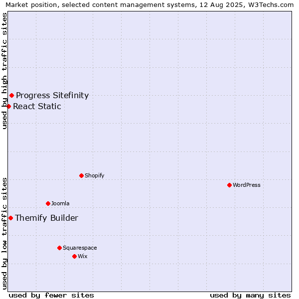 Market position of Progress Sitefinity vs. Themify Builder vs. React Static