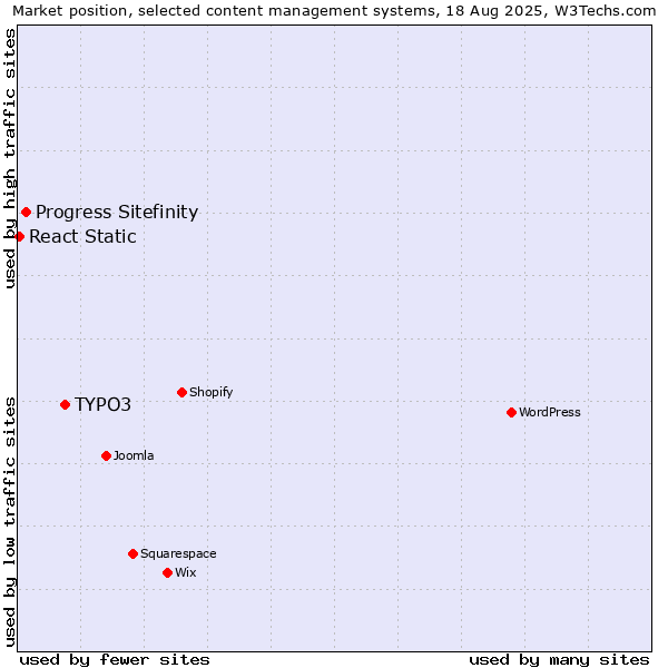 Market position of TYPO3 vs. Progress Sitefinity vs. React Static