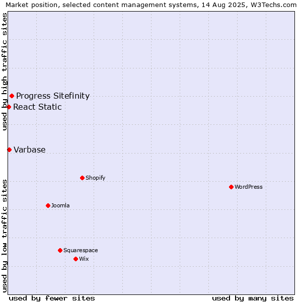 Market position of Progress Sitefinity vs. Varbase vs. React Static