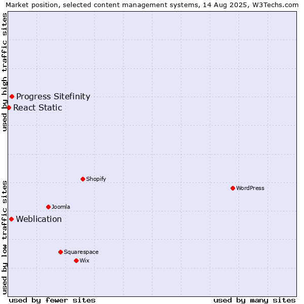 Market position of Progress Sitefinity vs. Weblication vs. React Static