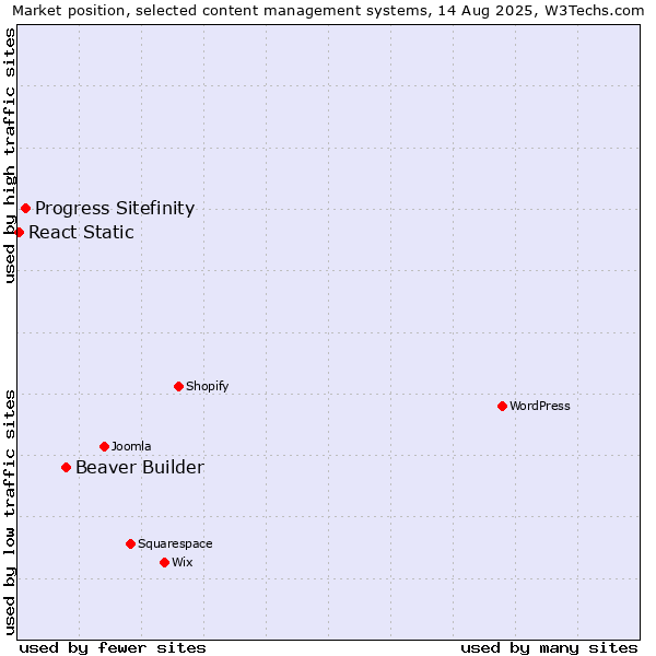 Market position of Beaver Builder vs. Progress Sitefinity vs. React Static