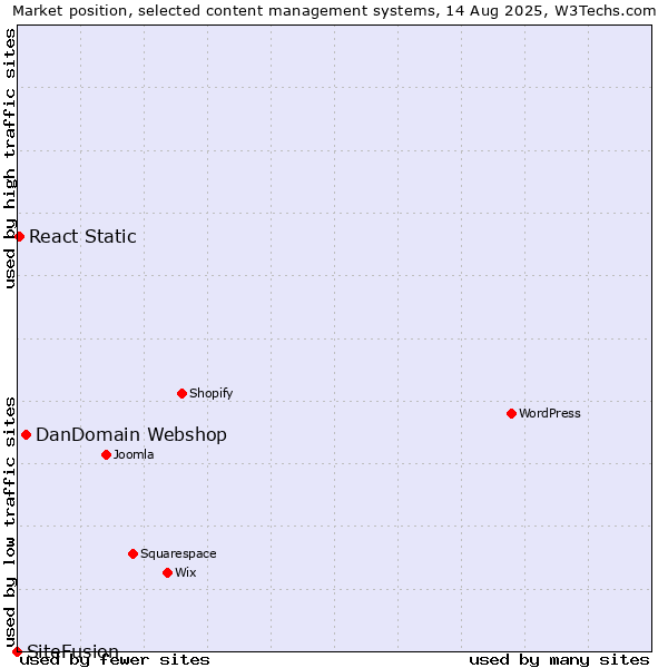 Market position of DanDomain Webshop vs. React Static vs. SiteFusion