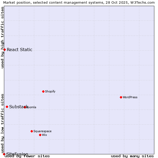 Market position of Substack vs. React Static vs. SiteFusion