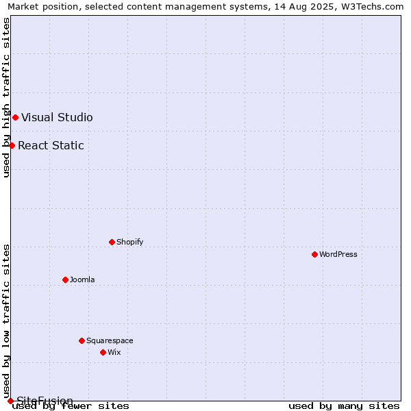 Market position of Visual Studio vs. React Static vs. SiteFusion