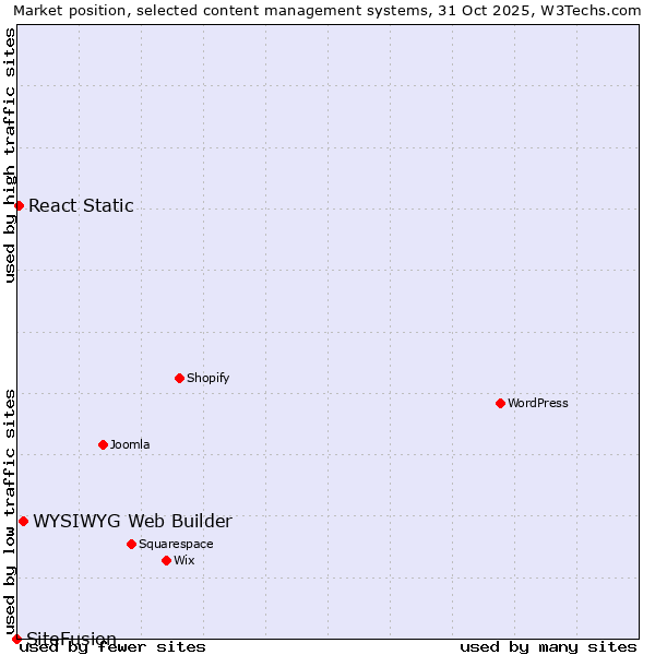 Market position of WYSIWYG Web Builder vs. React Static vs. SiteFusion