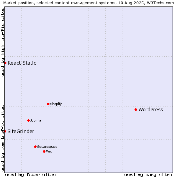 Market position of WordPress vs. React Static vs. SiteGrinder