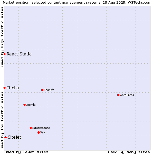 Market position of Sitejet vs. Thelia vs. React Static