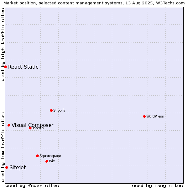 Market position of Visual Composer vs. Sitejet vs. React Static