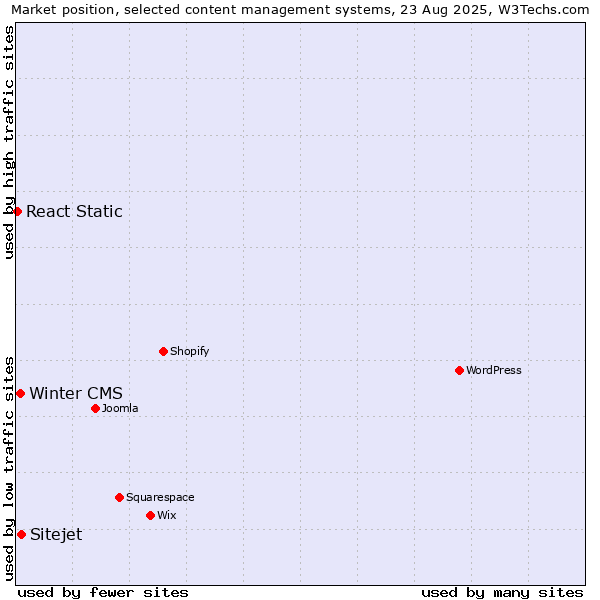Market position of Sitejet vs. Winter CMS vs. React Static
