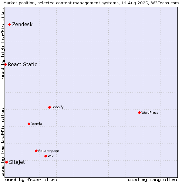 Market position of Zendesk vs. Sitejet vs. React Static