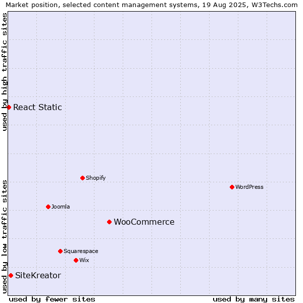 Market position of WooCommerce vs. SiteKreator vs. React Static