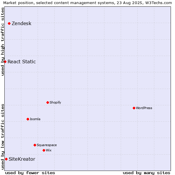 Market position of Zendesk vs. SiteKreator vs. React Static