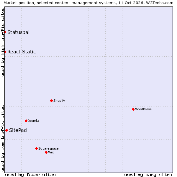 Market position of SitePad vs. React Static vs. Statuspal