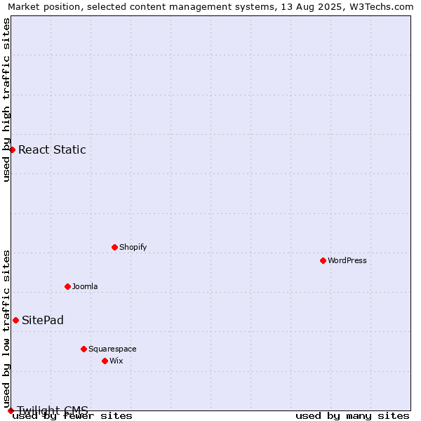 Market position of SitePad vs. React Static vs. Twilight CMS