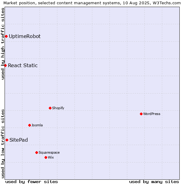 Market position of SitePad vs. UptimeRobot vs. React Static