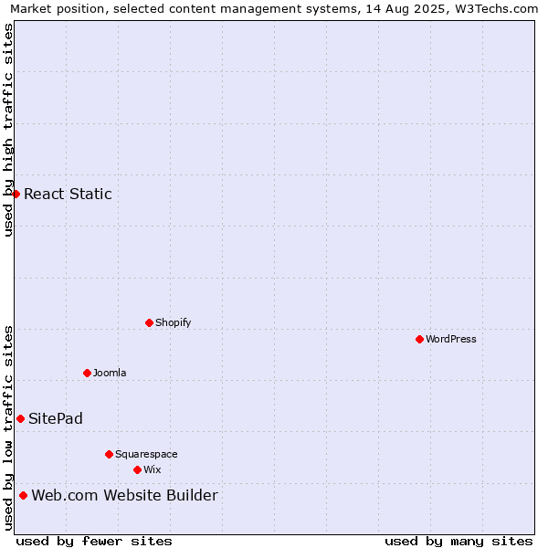 Market position of Web.com Website Builder vs. SitePad vs. React Static