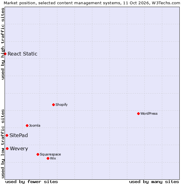 Market position of Wevery vs. SitePad vs. React Static