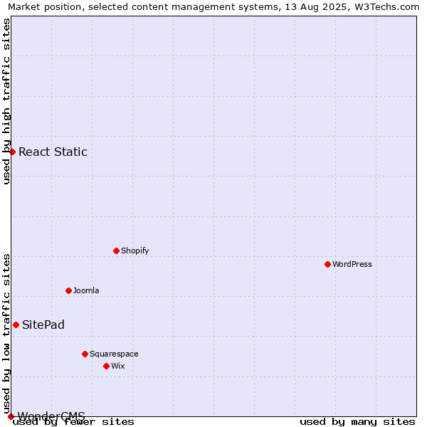 Market position of SitePad vs. React Static vs. WonderCMS