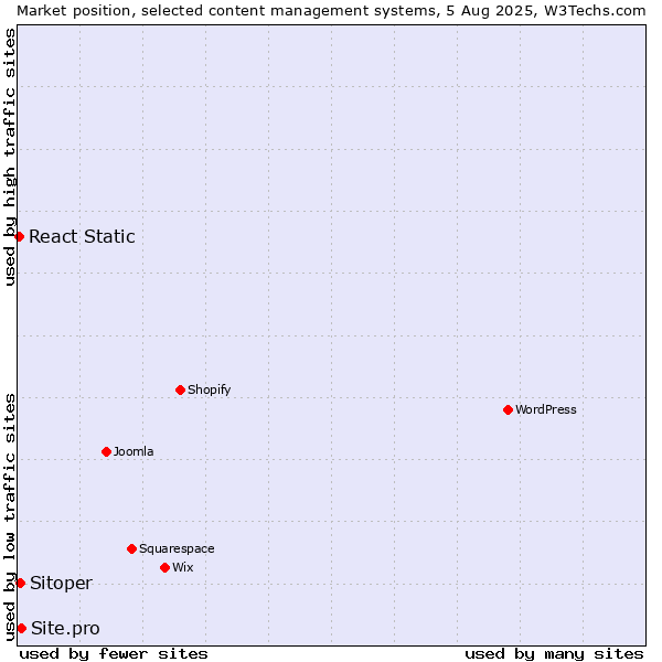 Market position of Site.pro vs. Sitoper vs. React Static