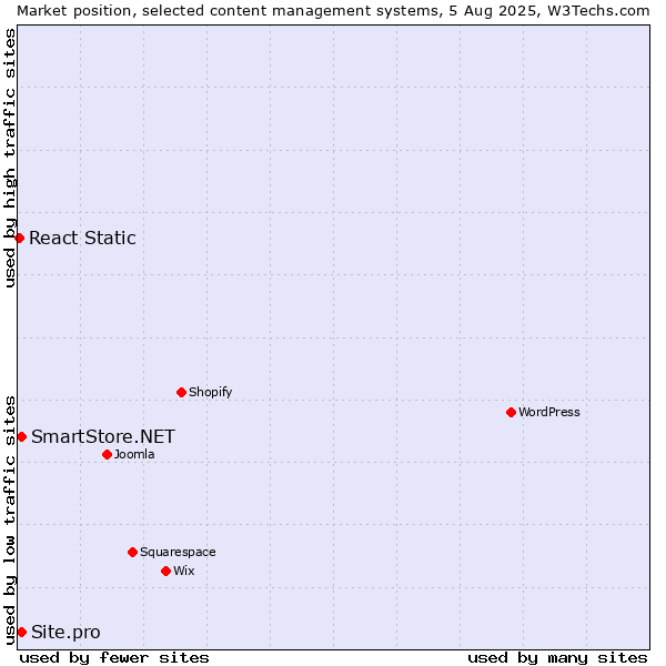 Market position of SmartStore.NET vs. Site.pro vs. React Static