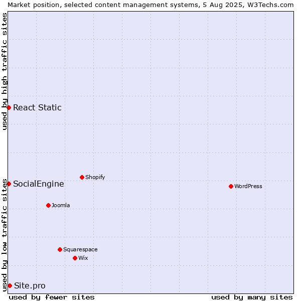 Market position of Site.pro vs. SocialEngine vs. React Static