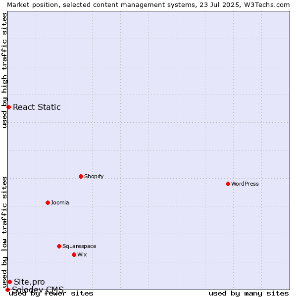 Market position of Site.pro vs. React Static vs. Solodev CMS