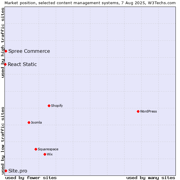 Market position of Spree Commerce vs. Site.pro vs. React Static