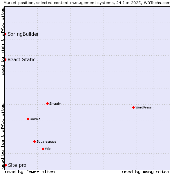 Market position of Site.pro vs. SpringBuilder vs. React Static