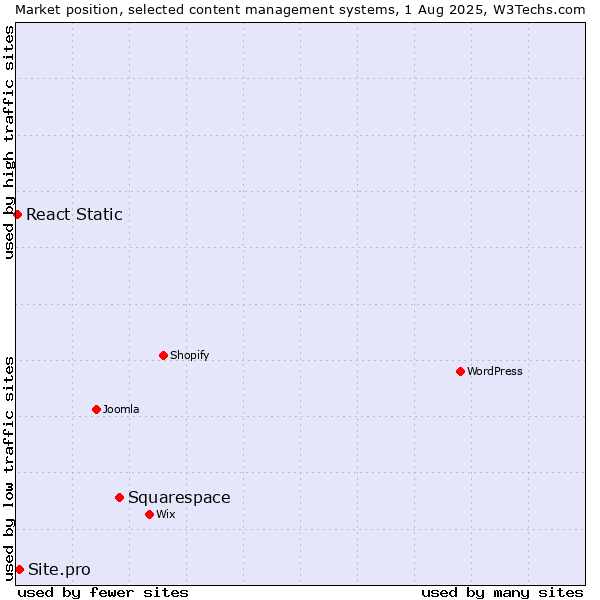 Market position of Squarespace vs. Site.pro vs. React Static