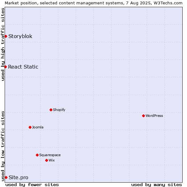 Market position of Site.pro vs. Storyblok vs. React Static