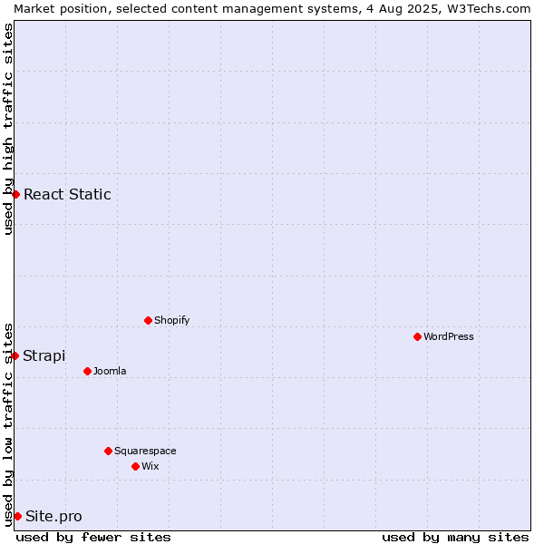 Market position of Site.pro vs. React Static vs. Strapi