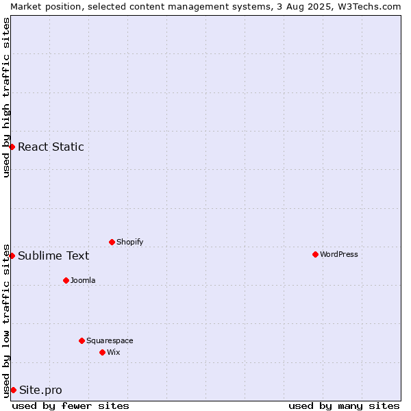 Market position of Site.pro vs. Sublime Text vs. React Static