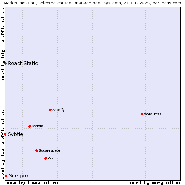Market position of Site.pro vs. React Static vs. Svbtle