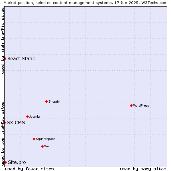 Market position of Site.pro vs. React Static vs. SX CMS